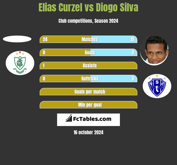 Elias Curzel vs Diogo Silva h2h player stats