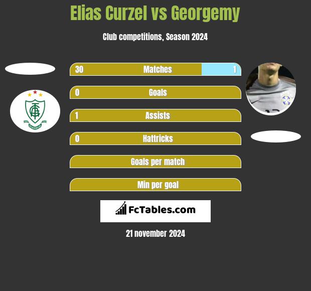 Elias Curzel vs Georgemy h2h player stats