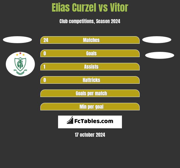 Elias Curzel vs Vitor h2h player stats