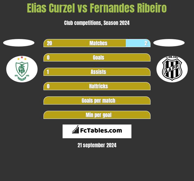 Elias Curzel vs Fernandes Ribeiro h2h player stats