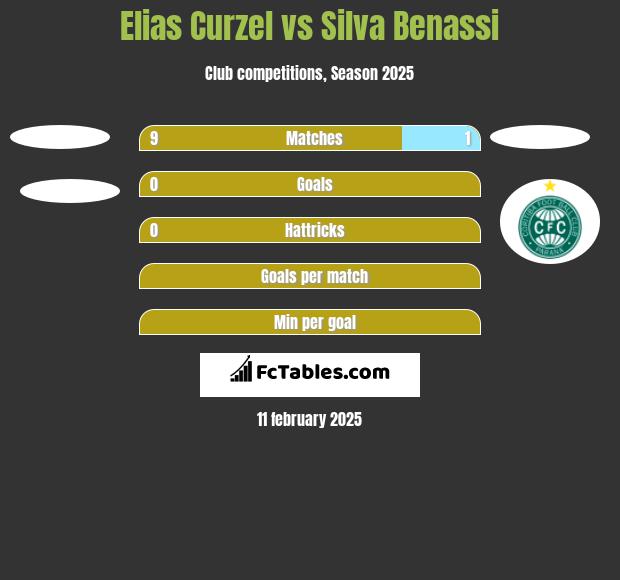 Elias Curzel vs Silva Benassi h2h player stats