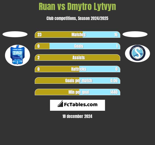 Ruan vs Dmytro Lytvyn h2h player stats