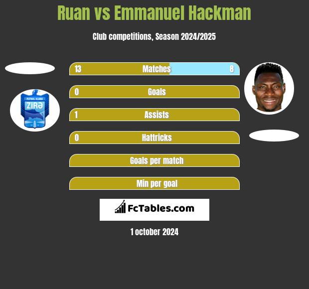 Ruan vs Emmanuel Hackman h2h player stats