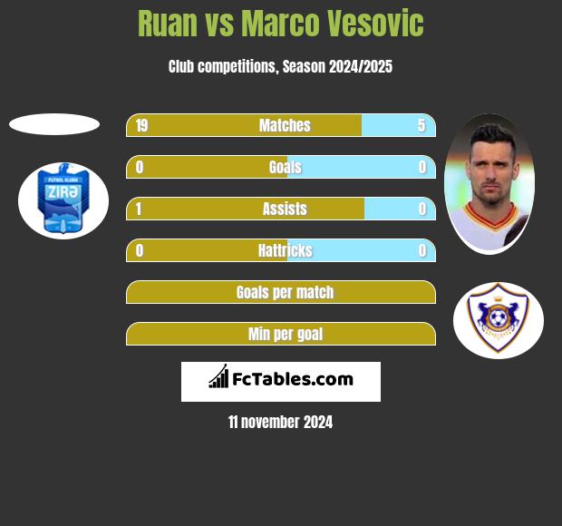 Ruan vs Marco Vesovic h2h player stats