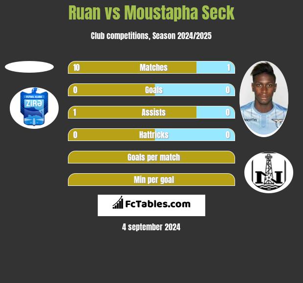 Ruan vs Moustapha Seck h2h player stats