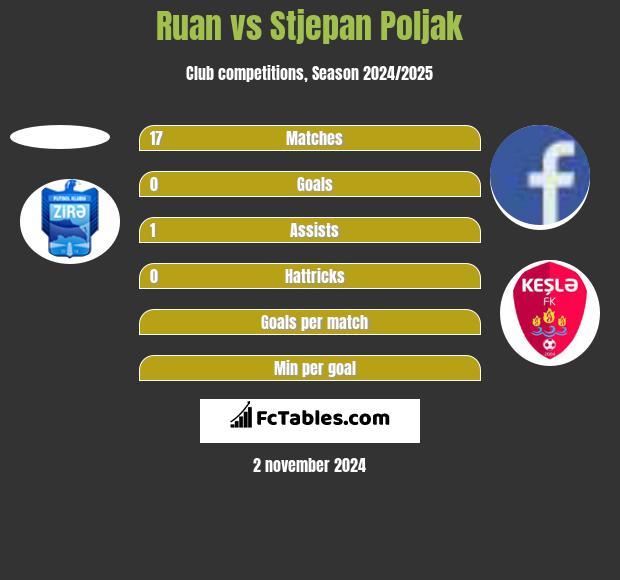 Ruan vs Stjepan Poljak h2h player stats