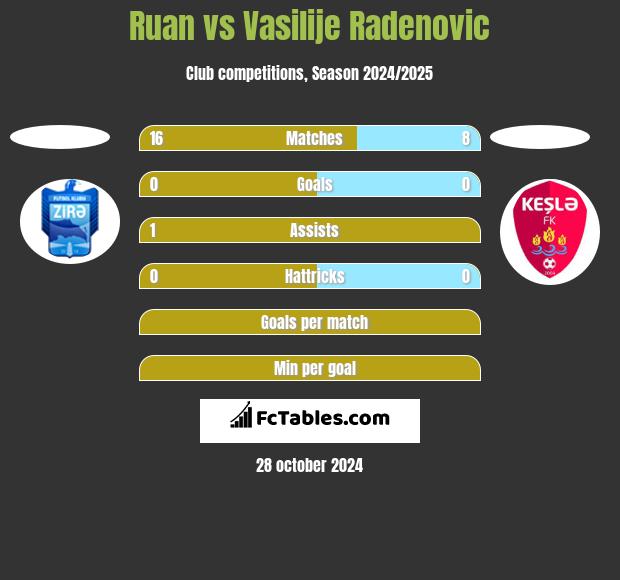 Ruan vs Vasilije Radenovic h2h player stats