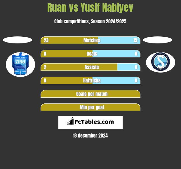 Ruan vs Yusif Nabiyev h2h player stats