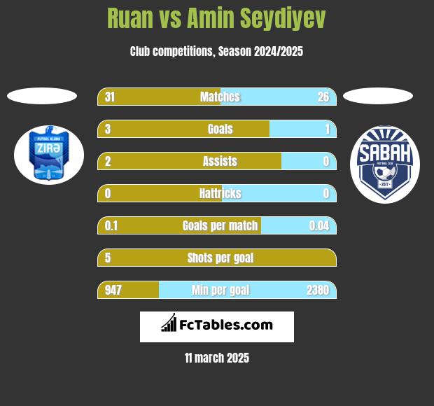 Ruan vs Amin Seydiyev h2h player stats