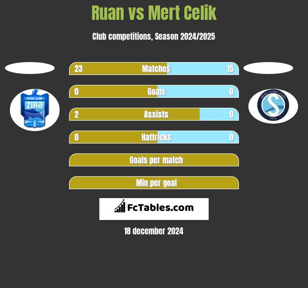 Ruan vs Mert Celik h2h player stats