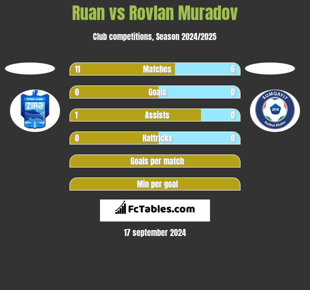 Ruan vs Rovlan Muradov h2h player stats