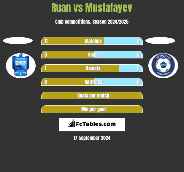 Ruan vs Mustafayev h2h player stats