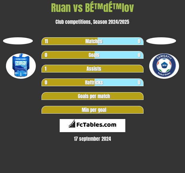 Ruan vs BÉ™dÉ™lov h2h player stats