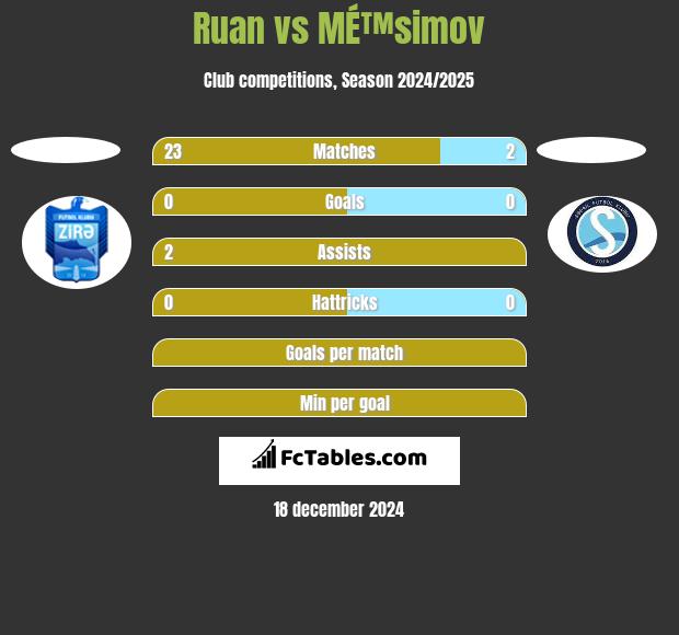 Ruan vs MÉ™simov h2h player stats