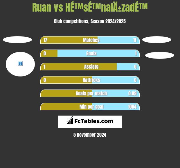 Ruan vs HÉ™sÉ™nalÄ±zadÉ™ h2h player stats