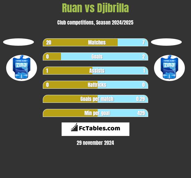 Ruan vs Djibrilla h2h player stats