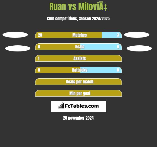 Ruan vs MiloviÄ‡ h2h player stats