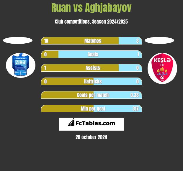 Ruan vs Aghjabayov h2h player stats