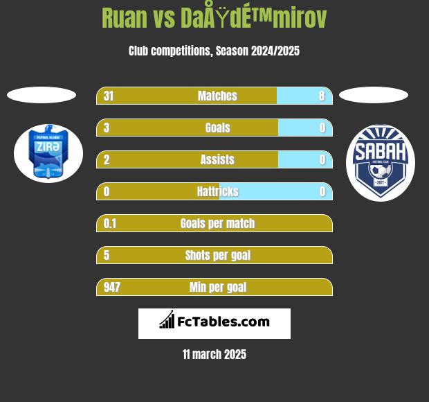 Ruan vs DaÅŸdÉ™mirov h2h player stats