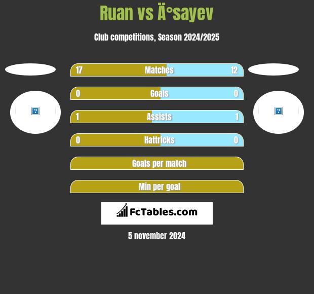 Ruan vs Ä°sayev h2h player stats