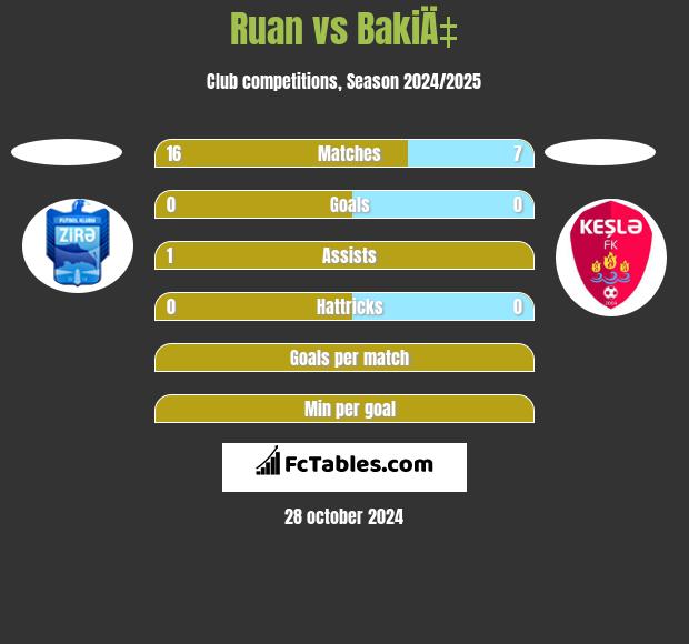 Ruan vs BakiÄ‡ h2h player stats