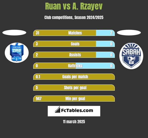 Ruan vs A. Rzayev h2h player stats