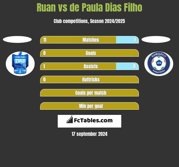 Ruan vs de Paula Dias Filho h2h player stats