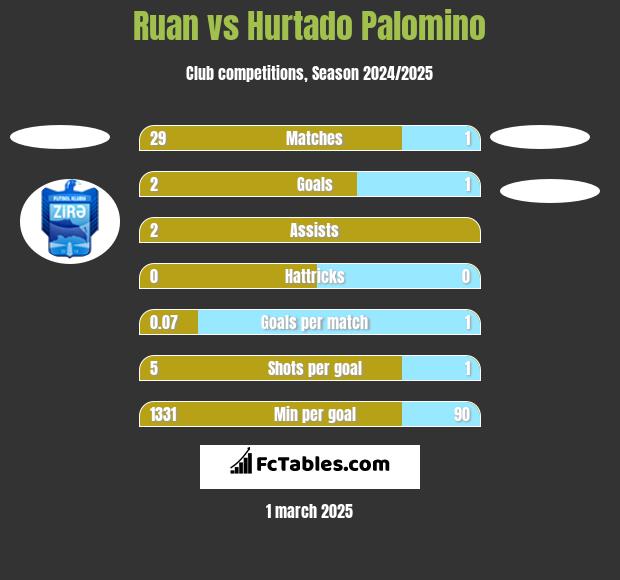 Ruan vs Hurtado Palomino h2h player stats