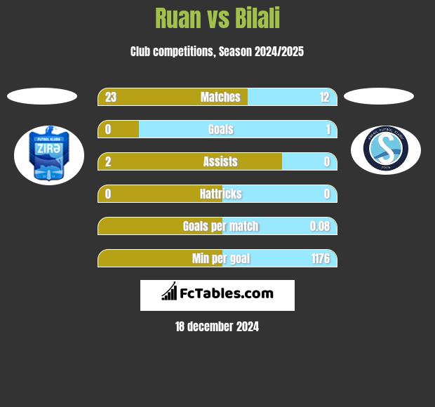 Ruan vs Bilali h2h player stats