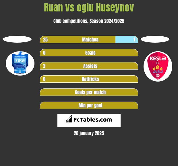 Ruan vs oglu Huseynov h2h player stats