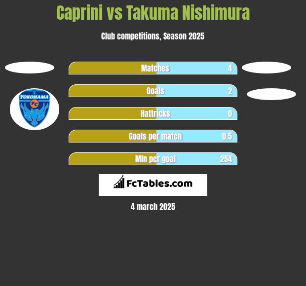 Caprini vs Takuma Nishimura h2h player stats