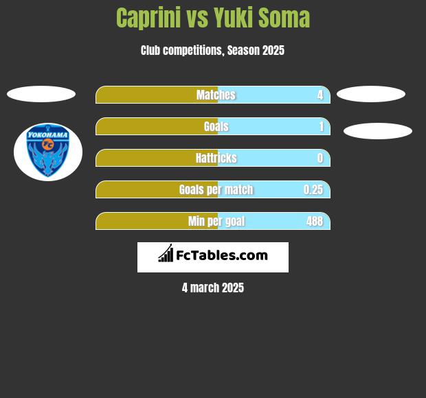 Caprini vs Yuki Soma h2h player stats