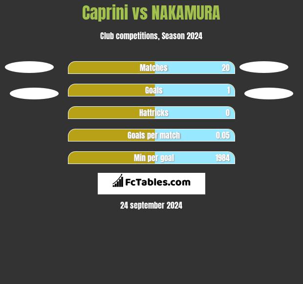 Caprini vs NAKAMURA h2h player stats