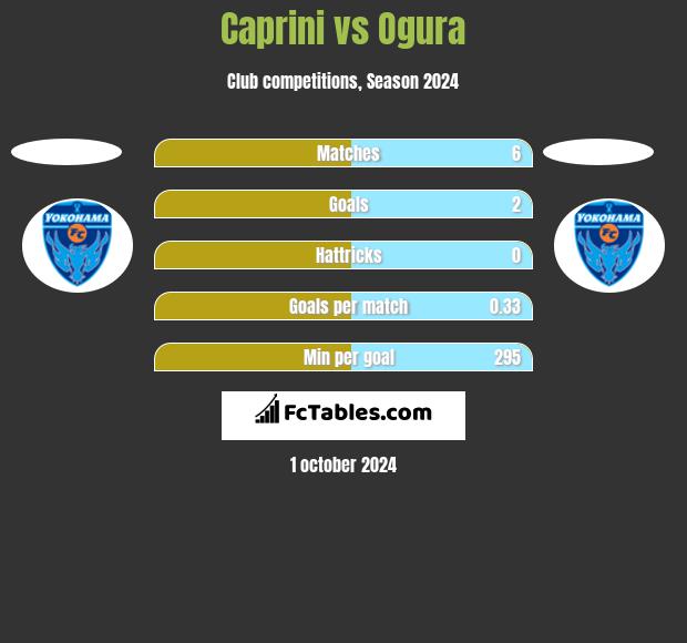 Caprini vs Ogura h2h player stats