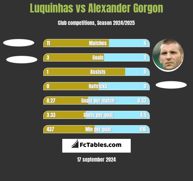 Luquinhas vs Alexander Gorgon h2h player stats