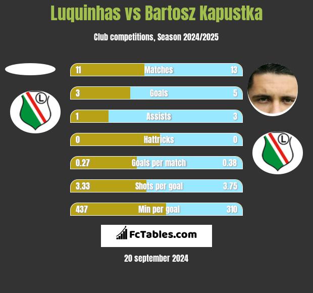 Luquinhas vs Bartosz Kapustka h2h player stats