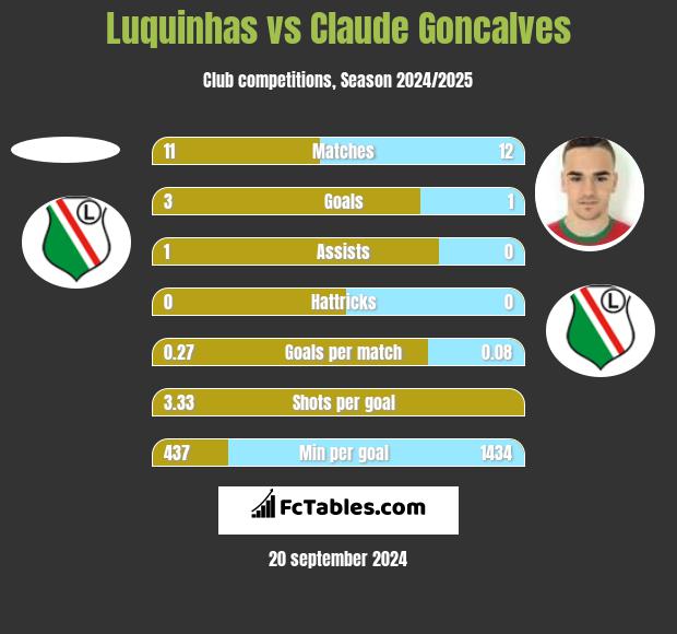 Luquinhas vs Claude Goncalves h2h player stats