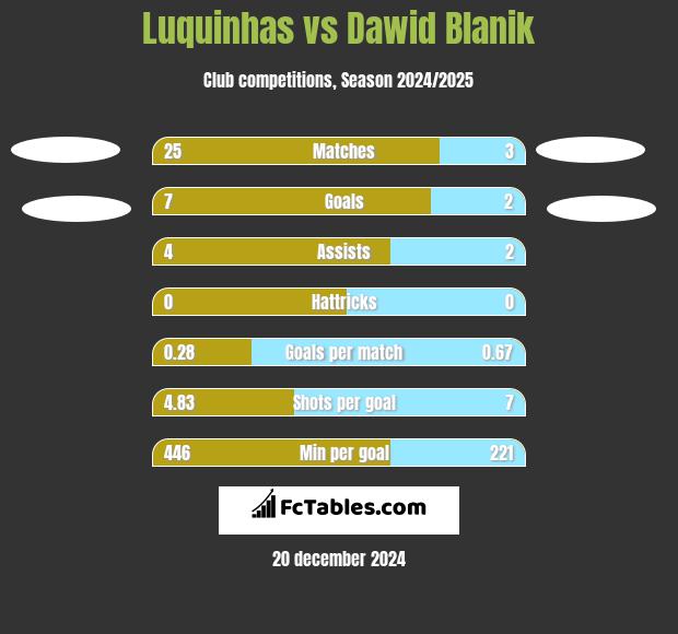 Luquinhas vs Dawid Blanik h2h player stats