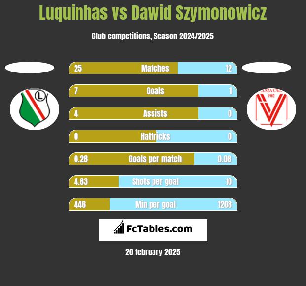 Luquinhas vs Dawid Szymonowicz h2h player stats