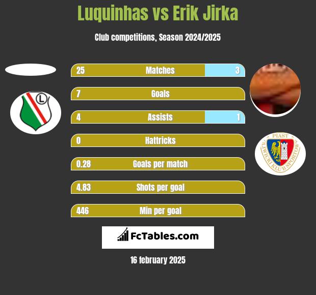 Luquinhas vs Erik Jirka h2h player stats