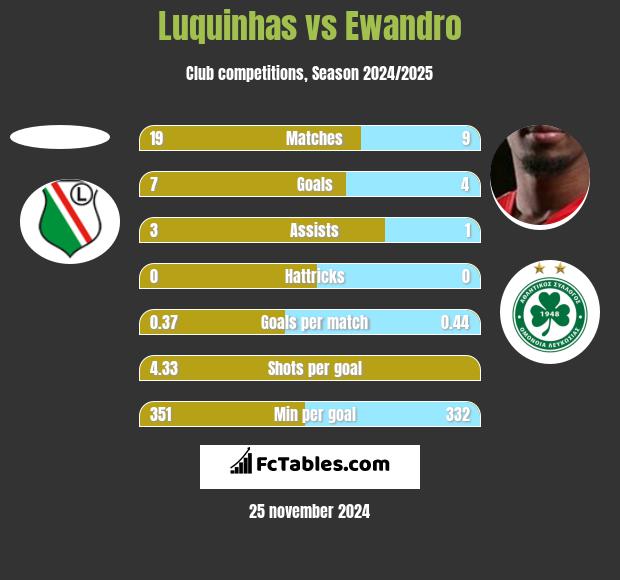 Luquinhas vs Ewandro h2h player stats