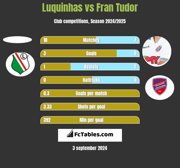 Luquinhas vs Fran Tudor h2h player stats