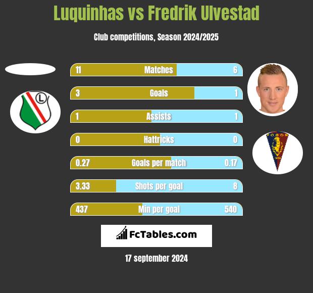 Luquinhas vs Fredrik Ulvestad h2h player stats