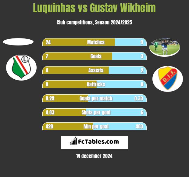 Luquinhas vs Gustav Wikheim h2h player stats