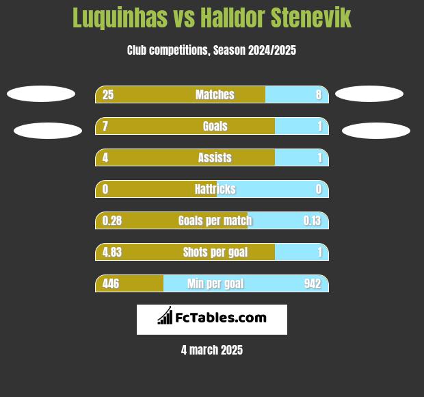 Luquinhas vs Halldor Stenevik h2h player stats