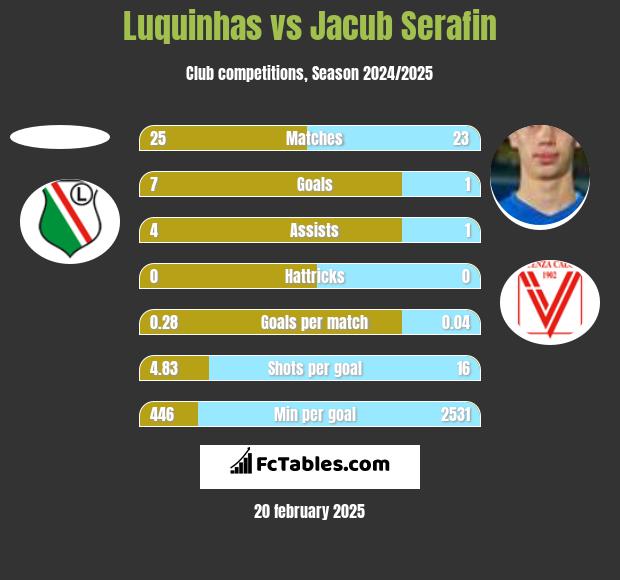 Luquinhas vs Jacub Serafin h2h player stats