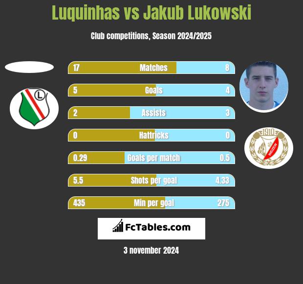 Luquinhas vs Jakub Lukowski h2h player stats