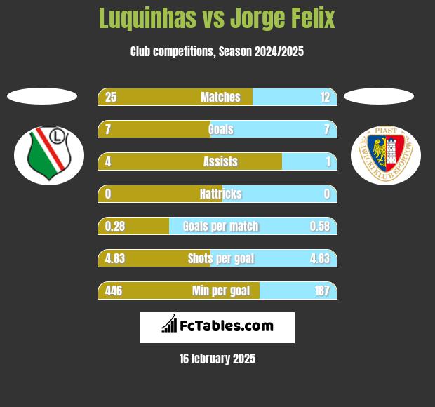 Luquinhas vs Jorge Felix h2h player stats