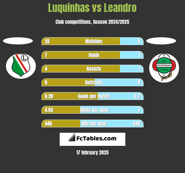 Luquinhas vs Leandro h2h player stats