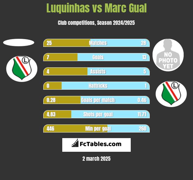 Luquinhas vs Marc Gual h2h player stats